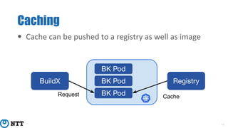 Caching
11
• Cache can be pushed to a registry as well as image
BK Pod
BK Pod
BK Pod
BuildX Registry
CacheRequest
 