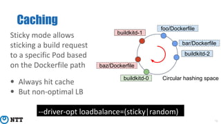 Caching
13
Sticky mode allows
sticking a build request
to a specific Pod based
on the Dockerfile path
• Always hit cache
• But non-optimal LB
buildkitd-1
buildkitd-0
buildkitd-2
foo/Dockerfile
bar/Dockerfile
baz/Dockerfile
--driver-opt loadbalance=(sticky|random)
Circular hashing space
 