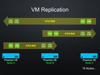 VM Replication
19 Nodes…
 