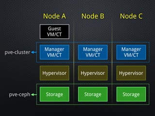 pve-ceph
Node A
Hypervisor
Storage
Manager
VM/CT
Node B Node C
Guest
VM/CT
Hypervisor
Storage
Manager
VM/CT
Hypervisor
Storage
Manager
VM/CT
pve-cluster
 
