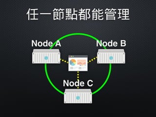 Node A
任一節點都能管理
Node B
Node C
 