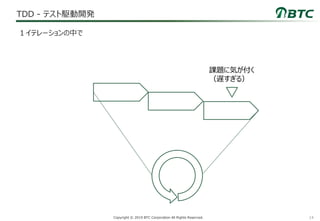 14Copyright © 2019 BTC Corporation All Rights Reserved.
TDD - テスト駆動開発
１イテレーションの中で
課題に気が付く
（遅すぎる）
 