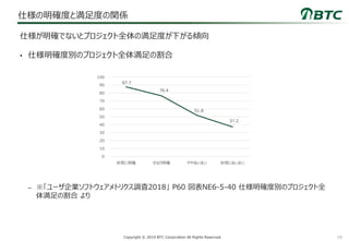 19Copyright © 2019 BTC Corporation All Rights Reserved.
仕様の明確度と満足度の関係
• 仕様明確度別のプロジェクト全体満足の割合
– ※「ユーザ企業ソフトウェアメトリクス調査2018」 P60 図表NE6-5-40 仕様明確度別のプロジェクト全
体満足の割合 より
仕様が明確でないとプロジェクト全体の満足度が下がる傾向
87.7
76.4
51.8
37.2
0
10
20
30
40
50
60
70
80
90
100
非常に明確 かなり明確 ややあいまい 非常にあいまい
 