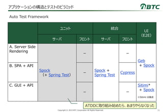 26Copyright © 2019 BTC Corporation All Rights Reserved.
アプリケーションの構造とテストのピラミッド
Auto Test Framework
※Sitimi は後述
ユニット 統合
UI
（E2E）
サーバ フロント サーバ フロント
A. Server Side
Rendering
Spock
（+ Spring Test）
－
Spock +
Spring Test
－
Geb
+ SpockB. SPA + API
－ Cypress
C. GUI + API
－ ー
Sitimi*
+ Spock
ATDDに取り組み始めたら、あまりやらなくなった
 