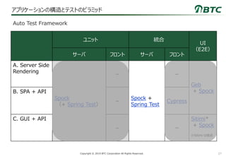 27Copyright © 2019 BTC Corporation All Rights Reserved.
アプリケーションの構造とテストのピラミッド
Auto Test Framework
※Sitimi は後述
ユニット 統合
UI
（E2E）
サーバ フロント サーバ フロント
A. Server Side
Rendering
Spock
（+ Spring Test）
－
Spock +
Spring Test
－
Geb
+ SpockB. SPA + API
－ Cypress
C. GUI + API
－ ー
Sitimi*
+ Spock
 