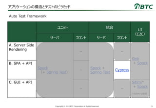29Copyright © 2019 BTC Corporation All Rights Reserved.
アプリケーションの構造とテストのピラミッド
Auto Test Framework
※Sitimi は後述
ユニット 統合
UI
（E2E）
サーバ フロント サーバ フロント
A. Server Side
Rendering
Spock
（+ Spring Test）
－
Spock +
Spring Test
－
Geb
+ SpockB. SPA + API
－ Cypress
C. GUI + API
－ ー
Sitimi*
+ Spock
 