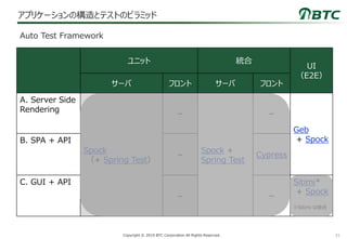 31Copyright © 2019 BTC Corporation All Rights Reserved.
アプリケーションの構造とテストのピラミッド
Auto Test Framework
※Sitimi は後述
ユニット 統合
UI
（E2E）
サーバ フロント サーバ フロント
A. Server Side
Rendering
Spock
（+ Spring Test）
－
Spock +
Spring Test
－
Geb
+ SpockB. SPA + API
－ Cypress
C. GUI + API
－ ー
Sitimi*
+ Spock
 