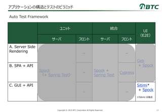 34Copyright © 2019 BTC Corporation All Rights Reserved.
アプリケーションの構造とテストのピラミッド
Auto Test Framework
※Sitimi は後述
ユニット 統合
UI
（E2E）
サーバ フロント サーバ フロント
A. Server Side
Rendering
Spock
（+ Spring Test）
－
Spock +
Spring Test
－
Geb
+ SpockB. SPA + API
－ Cypress
C. GUI + API
－ ー
Sitimi*
+ Spock
 
