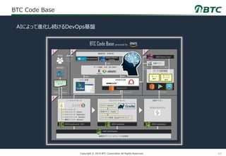 42Copyright © 2019 BTC Corporation All Rights Reserved.
BTC Code Base
テスト管理
自動テスト
情報集約基盤
自動デプロイビルドコントロールソースコントロール
AWS CodeCommit（Git） AWS CodeDeployAWS CodeBuild
AWS Device Farm
開発者
開発環境
ソースコード
テストコード（JUnit）
テストコード（Selenium）
ビルドファイル（Gradle）
構成ファイル（Docker）
ClonePush
ビルド（Gradle）
単体テスト（Junit）
メトリクス取得（Sonarプラグイン）
AWS CodePipeline
継続的デリバリーとリリースの自動化
Amazon EC2
サービス提供基盤
デプロイスクリプト
サーバ
資材
デプロイ
モバイル
デバイス
資材
テスト実行
テストログ
プロジェクト
コード
機械学習・予測分析
AmazonMachine
Learning
テスト
ログ
コミットログ
BTC Code Base powered by
１ 4 3
2
MicrosoftAzureフィード
バック
データ格納・分析（BI, DWH）
格納 格納
分析
AIによって進化し続けるDevOps基盤
 