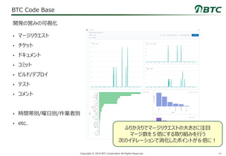 44Copyright © 2019 BTC Corporation All Rights Reserved.
BTC Code Base
• マージリクエスト
• チケット
• ドキュメント
• コミット
• ビルド/デプロイ
• テスト
• コメント
• 時間帯別/曜日別/作業者別
• etc.
開発の営みの可視化
ふりかえりでマージリクエストの大きさに注目
マージ数を５倍にする取り組みを行う
次のイテレーションで消化したポイントが６倍に！
 