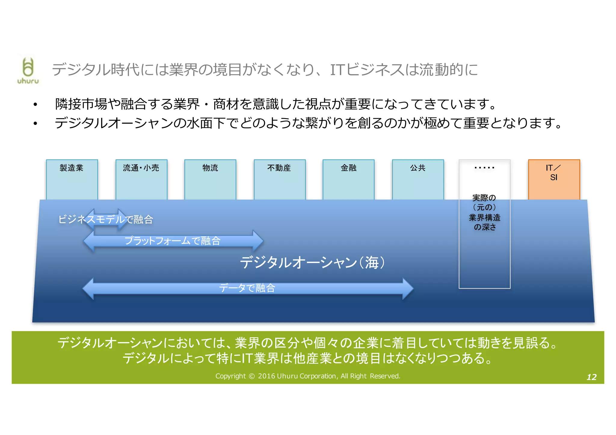 Copyright © 2016 Uhuru Corporation, All Right Reserved.
• 隣接市場や融合する業界・商材を意識した視点が重要になってきています。
• デジタルオーシャンの⽔⾯下でどのような繋がりを創るのかが極めて重要となります。
12
デジタル時代には業界の境⽬がなくなり、ITビジネスは流動的に
製造業 物流 不動産 金融流通・小売 公共 IT／
SI
デジタルオーシャン（海）
・・・・・
実際の
（元の）
業界構造
の深さ
ビジネスモデルで融合
プラットフォームで融合
データで融合
デジタルオーシャンにおいては、業界の区分や個々の企業に着目していては動きを見誤る。
デジタルによって特にIT業界は他産業との境目はなくなりつつある。
 