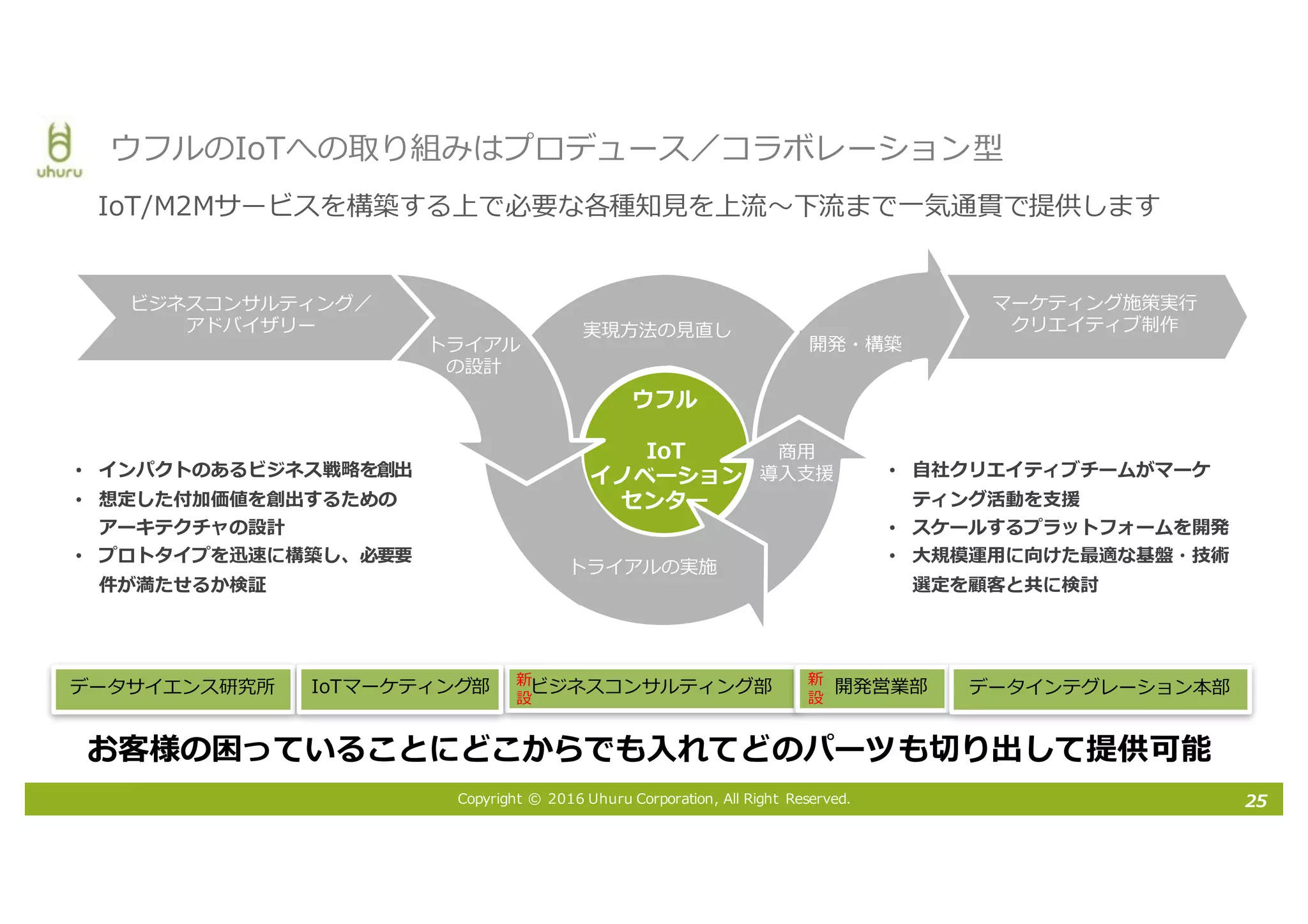 Copyright © 2016 Uhuru Corporation, All Right Reserved. 25
ウフルのIoTへの取り組みはプロデュース／コラボレーション型
IoT/M2Mサービスを構築する上で必要な各種知⾒を上流〜下流まで⼀気通貫で提供します
ウフル
IoT
イノベーション
センター
ビジネスコンサルティング／
アドバイザリー
トライアル
の設計
トライアルの実施
商⽤
導⼊⽀援
開発・構築
実現⽅法の⾒直し
マーケティング施策実⾏
クリエイティブ制作
ビジネスコンサルティング部 開発営業部 データインテグレーション本部データサイエンス研究所 IoTマーケティング部 新
設
新
設
お客様の困っていることにどこからでも⼊れてどのパーツも切り出して提供可能
• インパクトのあるビジネス戦略を創出
• 想定した付加価値を創出するための
アーキテクチャの設計
• プロトタイプを迅速に構築し、必要要
件が満たせるか検証
• ⾃社クリエイティブチームがマーケ
ティング活動を⽀援
• スケールするプラットフォームを開発
• ⼤規模運⽤に向けた最適な基盤・技術
選定を顧客と共に検討
 