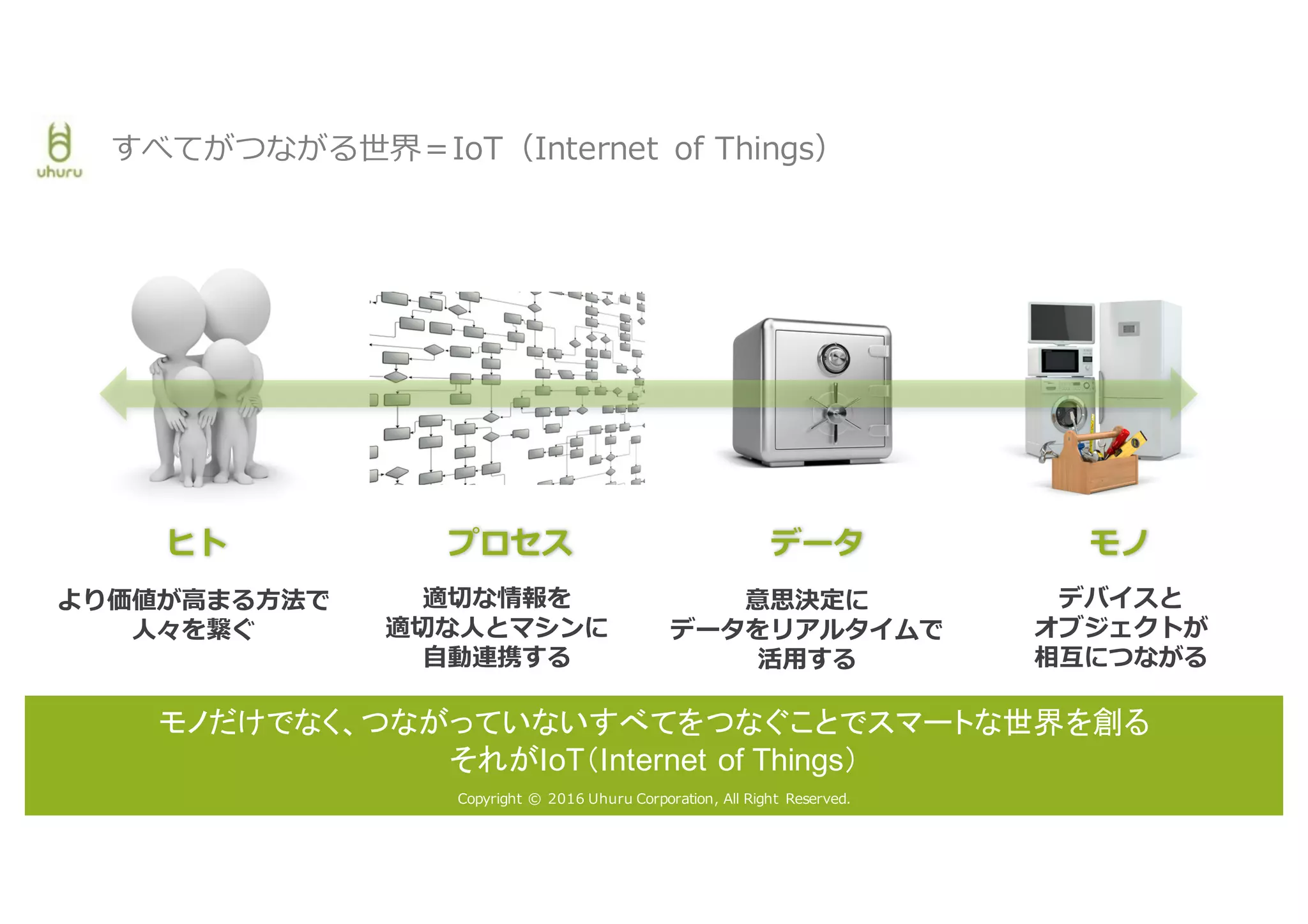 Copyright © 2016 Uhuru Corporation, All Right Reserved.
すべてがつながる世界＝IoT（Internet of Things）
意思決定に
データをリアルタイムで
活⽤する
データ
デバイスと
オブジェクトが
相互につながる
モノ
適切な情報を
適切な⼈とマシンに
⾃動連携する
プロセス
より価値が⾼まる⽅法で
⼈々を繋ぐ
ヒト
モノだけでなく、つながっていないすべてをつなぐことでスマートな世界を創る
それがIoT（Internet of Things）
 