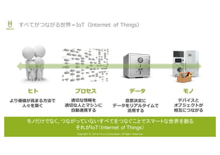 Copyright © 2016 Uhuru Corporation, All Right Reserved.
すべてがつながる世界＝IoT（Internet of Things）
意思決定に
データをリアルタイムで
活⽤する
データ
デバイスと
オブジェクトが
相互につながる
モノ
適切な情報を
適切な⼈とマシンに
⾃動連携する
プロセス
より価値が⾼まる⽅法で
⼈々を繋ぐ
ヒト
モノだけでなく、つながっていないすべてをつなぐことでスマートな世界を創る
それがIoT（Internet of Things）
 