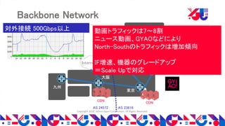 Copyright 2018 Yahoo Japan Corporation. All Rights Reserved.
Backbone Network
東北
東京
大阪
九州
CDN
CDN
AS 24572 AS 23816
Internet Internet
対外接続 500Gbps以上 動画トラフィックは7〜8割
ニュース動画、GYAOなどにより
North-Southのトラフィックは増加傾向
IF増速、機器のグレードアップ
＝Scale Upで対応
 
