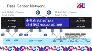 Copyright 2018 Yahoo Japan Corporation. All Rights Reserved.
Data Center Network
・・・ ・・・
全拠点で約10Tbps
対外接続500Gbpsの20倍
九州DCのエッジ uplink
Total Traffic
東北DCのエッジ uplink
Total Traffic
 