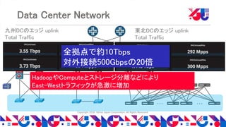 Copyright 2018 Yahoo Japan Corporation. All Rights Reserved.
Data Center Network
HadoopやComputeとストレージ分離などにより
East-Westトラフィックが急激に増加
・・・ ・・・
全拠点で約10Tbps
対外接続500Gbpsの20倍
九州DCのエッジ uplink
Total Traffic
東北DCのエッジ uplink
Total Traffic
 