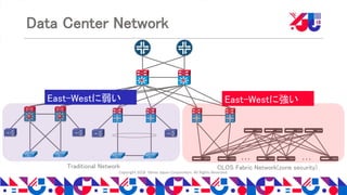 Copyright 2018 Yahoo Japan Corporation. All Rights Reserved.
Data Center Network
Traditional Network CLOS Fabric Network(zone security)
・・・ ・・・
East-Westに弱い East-Westに強い
 