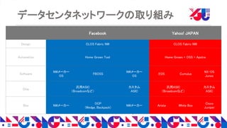 Copyright 2018 Yahoo Japan Corporation. All Rights Reserved.
データセンタネットワークの取り組み
Facebook Yahoo! JAPAN
Design CLOS Fabric NW CLOS Fabric NW
Automation Home Grown Tool Home Grown + OSS + Apstra
Software
NWメーカー
OS
FBOSS
NWメーカー
OS
EOS Cumulus
NX-OS
Junos
Chip
汎用ASIC
（Broadcomなど）
カスタム
ASIC
汎用ASIC
（Broadcomなど）
カスタム
ASIC
Box NWメーカー
OCP
(Wedge, Backpack)
NWメーカー Arista White Box
Cisco
Juniper
 
