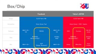 Copyright 2018 Yahoo Japan Corporation. All Rights Reserved.
Box/Chip
Facebook Yahoo! JAPAN
Design CLOS Fabric NW CLOS Fabric NW
Automation Home Grown Tool Home Grown + OSS + Apstra
Software
NWメーカー
OS
FBOSS
NWメーカー
OS
EOS Cumulus
NX-OS
Junos
Chip
汎用ASIC
（Broadcomなど）
カスタム
ASIC
汎用ASIC
（Broadcomなど）
カスタム
ASIC
Box NWメーカー
OCP
(Wedge, Backpack)
NWメーカー Arista White Box
Cisco
Juniper
 