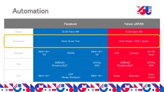 Copyright 2018 Yahoo Japan Corporation. All Rights Reserved.
Automation
Facebook Yahoo! JAPAN
Design CLOS Fabric NW CLOS Fabric NW
Automation Home Grown Tool Home Grown + OSS + Apstra
Software
NWメーカー
OS
FBOSS
NWメーカー
OS
EOS Cumulus
NX-OS
Junos
Chip
汎用ASIC
（Broadcomなど）
カスタム
ASIC
汎用ASIC
（Broadcomなど）
カスタム
ASIC
Box NWメーカー
OCP
(Wedge, Backpack)
NWメーカー Arista White Box
Cisco
Juniper
 