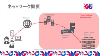 Copyright 2018 Yahoo Japan Corporation. All Rights Reserved.
ネットワーク概要
Internet
EDGE（CDN）
Backbone
Network
Data Center
Network
Yahoo! JAPAN
Network Infra
 