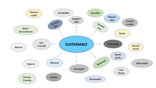 SUSTAINABLE Unending
Support
able
Efficient
Eco-
Friendly
Ecological
Reason
able
Sensible
Green
Maintai
nable
acceptable
Worth
while
Livable
Renewable
Low-
Waste
Natural
Genera
tional
Organic
Multi-
Generational
Climate-
Friendly
Excepti
onable
Defendable
 