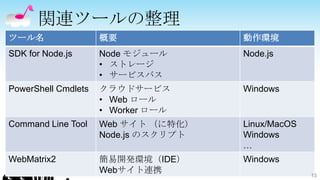 関連ツールの整理
ツール名                 概要               動作環境
SDK for Node.js      Node モジュール       Node.js
                     • ストレージ
                     • サービスバス
PowerShell Cmdlets   クラウドサービス         Windows
                     • Web ロール
                     • Worker ロール
Command Line Tool    Web サイト （に特化）    Linux/MacOS
                     Node.js のスクリプト   Windows
                                      …
WebMatrix2           簡易開発環境（IDE）      Windows
                     Webサイト連携                       13
 