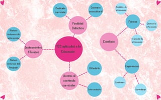 TIC aplicadas a la
Educación
Instrumentos
Técnicos
Nuevos
entornos de
interacción
Nuevos
entornos del
lenguaje
Acceso al
contenido
curricular
Difundirlo
Intercambiarlo
Finalidad
Didáctica
Experiencias
Formas
Contexto
sociocultural
Contexto
curricular
Enseñado
Enseñanza
Aprendizaje
Transmitir la
información
Generar la
información
Acceder a la
información
 