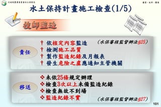行政院農業委員會水土保持局 優質、效率、團隊
101
責任
† 依核定內容監造
† 檢測施工品質
† 製作監造紀錄及月報表
† 發生危險之虞應通知主管機關
移送
未依25條規定辦理
檢查3次以上未備監造紀錄
檢查無故不到場
監造紀錄不實
(水保審核監督辦法§25)
(水保審核監督辦法§27)
水土保持計畫施工檢查(1/5)
 