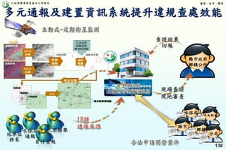 行政院農業委員會水土保持局 優質、效率、團隊
138
自行查報
民眾檢舉水保局
通報他單位
移來
縣市
鄉鎮
分局
水保局 中央部會
縣市政府
鄉鎮公所
現場查證
現地審查
查證結果
回報
多元通報及建置資訊系統提升違規查處效能
 