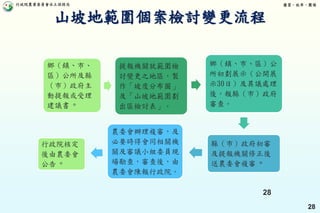 行政院農業委員會水土保持局 優質、效率、團隊
28
鄉（鎮、市、
區）公所及縣
（市）政府主
動提報或受理
建議書。
提報機關就範圍檢
討變更之地區，製
作「坡度分布圖」
及「山坡地範圍劃
出區檢討表」。
鄉（鎮、市、區）公
所初劃展示（公開展
示30日）及異議處理
後，報縣（市）政府
審查。
縣（市）政府初審
及提報機關修正後
送農委會複審。
農委會辦理複審，及
必要時得會同相關機
關及審議小組委員現
場勘查，審查後，由
農委會陳報行政院。
行政院核定
後由農委會
公告。
28
山坡地範圍個案檢討變更流程
 