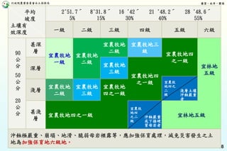 行政院農業委員會水土保持局 優質、效率、團隊
38
平均
坡度
土壤有
效深度 一級 二級 三級 四級 五級 六級
甚深
層
宜農牧地
一級
宜農牧地
二級
宜農牧地
二級
宜農牧地三
級 宜農牧地四
之一級
宜林地
五級
深層
宜農牧地
三級
宜農牧地四
之一級 宜農牧
地四之
二
級
淺層
宜農牧地
二級
宜農牧地
三級
宜農牧地
四之一級
甚淺
層
宜農牧地四之一級
宜農牧
地四
之二
級
宜林地五級
沖蝕極嚴重、崩塌、地滑、脆弱母岩裸露等，應加強保育處理，減免災害發生之土
地為加強保育地六級地。
90
公
分
50
公
分
20
公
分
2°51.7′
5%
8°31.8′
15%
16 °42′
30%
21 °48.2′
40%
28 °48.6′
55%
沖蝕嚴重
或下接硬
質母岩者
淺層土壤
沖蝕嚴重
者
 