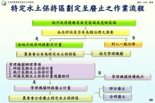 行政院農業委員會水土保持局 優質、效率、團隊
40
管理機關辦理事項
1.研提長期水土保持計畫
2.執行長期水土保持計畫
3.研提長期水土保持計畫通盤檢討
由地方政府研提劃定計畫 列入一般治理
是 否
部分廢止
全部廢止
本局評估是否有長期治理之須要
管理機關持續執行
地方政府提報易致災區域或危險區域
農委會公告為特定水土保持區
農委會公告廢止特定水土保持區
管理機關研提廢止計畫
指定管理機關
否
是
特定水土保持區劃定至廢止之作業流程
 