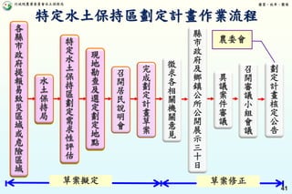 行政院農業委員會水土保持局 優質、效率、團隊
41
劃
定
計
畫
核
定
公
告
召
開
審
議
小
組
會
議
異
議
案
件
審
議
縣
市
政
府
及
鄉
鎮
公
所
公
開
展
示
三
十
日
徵
求
各
相
關
機
關
意
見
完
成
劃
定
計
畫
草
案
召
開
居
民
說
明
會
現
地
勘
查
及
選
定
劃
定
地
點
特
定
水
土
保
持
區
劃
定
需
求
性
評
估
水
土
保
持
局
各
縣
市
政
府
提
報
易
致
災
區
域
或
危
險
區
域
農委會
草案擬定 草案修正
現
地
勘
查
及
選
定
劃
定
地
點
特
定
水
土
保
持
區
劃
定
需
求
性
評
估
水
土
保
持
局
各
縣
市
政
府
提
報
易
致
災
區
域
或
危
險
區
域
特定水土保持區劃定計畫作業流程
 