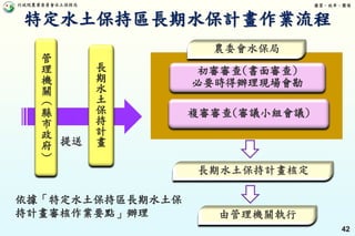 行政院農業委員會水土保持局 優質、效率、團隊
42
長
期
水
土
保
持
計
畫
初審審查(書面審查)
必要時得辦理現場會勘
複審審查(審議小組會議)
依據「特定水土保持區長期水土保
持計畫審核作業要點」辦理
管
理
機
關
（
縣
市
政
府
）
提送
特定水土保持區長期水保計畫作業流程
 