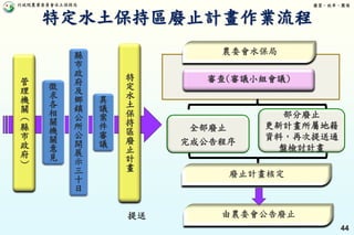行政院農業委員會水土保持局 優質、效率、團隊
44
特
定
水
土
保
持
區
廢
止
計
畫
審查(審議小組會議)
全部廢止
完成公告程序
部分廢止
更新計畫所屬地籍
資料，再次提送通
盤檢討計畫
異
議
案
件
審
議
縣
市
政
府
及
鄉
鎮
公
所
公
開
展
示
三
十
日
徵
求
各
相
關
機
關
意
見
管
理
機
關
（
縣
市
政
府
）
提送
特定水土保持區廢止計畫作業流程
 