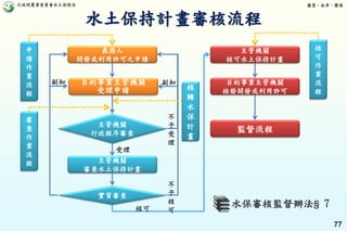 行政院農業委員會水土保持局 優質、效率、團隊
77
水土保持計畫審核流程
義務人
開發或利用許可之申請
目的事業主管機關
受理申請
主管機關
行政程序審查
主管機關
審查水土保持計畫
實質審查
主管機關
核可水土保持計畫
目的事業主管機關
核發開發或利用許可
申
請
作
業
流
程
審
查
作
業
流
程
核
可
作
業
流
程
受理
副知 副知
不
予
受
理
核可
不
予
核
可
監督流程
核
轉
水
保
計
畫
水保審核監督辦法§ 7
 
