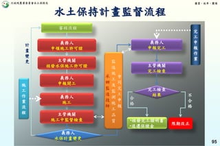 行政院農業委員會水土保持局 優質、效率、團隊
95
義務人
申領施工許可證
主管機關
核發水保施工許可證
主管機關
施工中監督檢查
義務人
水保計畫變更
義務人
申報完工
主管機關
完工檢查
完
工
申
報
作
業
施
工
作
業
流
程
審核流程
義務人
施工
完工檢查
結果
•核發完工證明書
•退還保證金
限期改正
計
畫
變
更
合
格
不
合
格
會
同
完
工
申
報
監
造
施
工
及
監
測
施
工
品
質
承
辦
監
造
技
師
義務人
申報開工
水土保持計畫監督流程
 