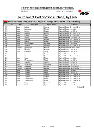 4-й этап Минской Городской Лиги Каратэ сезон......
2020.03.14 2020.03.15-BELARUS
Tournament Participation (Entries) by Club
ID Sex CategoryFamily Name Given Name
Общественное объединение "Спортивный клуб "Банзай"(ОО "СК "Банзай")
197 Male Байков Никита Кумитэ Юноши 10-11 лет 42+ кг
198 Male Барсукевич Матвей Кумитэ Юноши 7 лет Абс.
199 Male Белоус Богдан Кумитэ Юноши 9 лет 30+ кг
200 Male Бирюков Даниил Кумитэ Юноши 10-11 лет -37 кг
201 Male Будько Тимур Кумитэ Юноши 16-17 лет Абс.
202 Male Будько Тимур Кумитэ Мужчины 18+ лет -75 кг
203 Male Букатый Матвей Кумитэ Юноши 10-11 лет -37 кг
204 Male Веелка Роман Кумитэ Юноши 12-13 лет -52 кг
205 Male Гарбатовский Арсений Кумитэ Юноши 8 лет 28+ кг
206 Male Дерябин Дмитрий Кумитэ Юноши 10-11 лет -42 кг
207 Female Дрожденюк Ксения Кумитэ Девушки 8-9 лет 30+ кг
208 Male Игнатик Кирилл Кумитэ Юноши 8 лет -28 кг
209 Male Клезович Захар Кумитэ Юноши 8 лет -28 кг
210 Male Клезович Захар Кумитэ Юноши 9 лет -30 кг
211 Male Кныш Даниил Кумитэ Юноши 10-11 лет -37 кг
212 Male Кныш Макар Кумитэ Юноши 7 лет Абс.
213 Male Митрахович Марат Кумитэ Юноши 9 лет 30+ кг
214 Male Морозов Адриан Кумитэ Юноши 8 лет 28+ кг
215 Male Попутников Александр Кумитэ Юноши 8 лет -28 кг
216 Female Семенчик Марина Кумитэ Девушки 10-11 лет -40 кг
217 Female Сивицкая Карина Кумитэ Девушки 14-15 лет -54 кг
218 Male Таранко Леон Кумитэ Юноши 7 лет Абс.
219 Male Таранко Леон Кумитэ Юноши 8 лет -28 кг
220 Male Таранко Тигран Кумитэ Юноши 10-11 лет -32 кг
221 Male Таранко Тигран Кумитэ Юноши 10-11 лет -37 кг
222 Male Татаринович Антон Кумитэ Юноши 10-11 лет -42 кг
223 Male Татаринович Антон Кумитэ Юноши 10-11 лет -37 кг
224 Male Черепенко Дмитрий Кумитэ Юноши 9 лет 30+ кг
225 Male Щербаченя Артём Кумитэ Юноши 9 лет -30 кг
29Entries:
Printed: 10 / 1214.3.2020
 