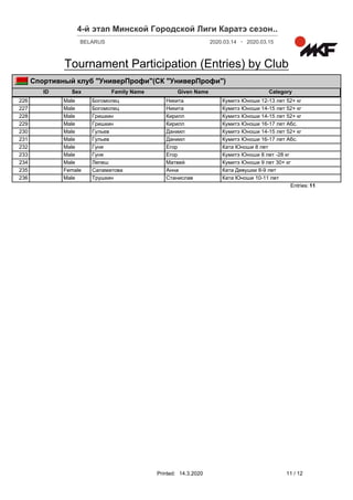4-й этап Минской Городской Лиги Каратэ сезон......
2020.03.14 2020.03.15-BELARUS
Tournament Participation (Entries) by Club
ID Sex CategoryFamily Name Given Name
Спортивный клуб "УниверПрофи"(СК "УниверПрофи")
226 Male Богомолец Никита Кумитэ Юноши 12-13 лет 52+ кг
227 Male Богомолец Никита Кумитэ Юноши 14-15 лет 52+ кг
228 Male Гришкин Кирилл Кумитэ Юноши 14-15 лет 52+ кг
229 Male Гришкин Кирилл Кумитэ Юноши 16-17 лет Абс.
230 Male Гульев Даниил Кумитэ Юноши 14-15 лет 52+ кг
231 Male Гульев Даниил Кумитэ Юноши 16-17 лет Абс.
232 Male Гуня Егор Ката Юноши 8 лет
233 Male Гуня Егор Кумитэ Юноши 8 лет -28 кг
234 Male Лепеш Матвей Кумитэ Юноши 9 лет 30+ кг
235 Female Саламатова Анна Ката Девушки 8-9 лет
236 Male Трушкин Станислав Ката Юноши 10-11 лет
11Entries:
Printed: 11 / 1214.3.2020
 