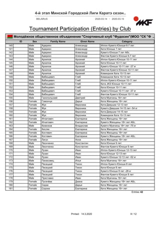 4-й этап Минской Городской Лиги Каратэ сезон......
2020.03.14 2020.03.15-BELARUS
Tournament Participation (Entries) by Club
ID Sex CategoryFamily Name Given Name
Молодёжное общественное объединение "Спортивный клуб "Фудосин"(МОО "СК .."Ф ..
140 Male Адерихо Александр Иппон Кумитэ Юноши 6-7 лет
141 Male Адерихо Александр Ката Юноши 7 лет
142 Male Адерихо Александр Кумитэ Юноши 7 лет Абс.
143 Male Адерихо Александр Фантом Кумитэ Юноши 6-7 лет
144 Male Архипов Арсений Иппон Кумитэ Юноши 10-11 лет
145 Male Архипов Арсений Ката Юноши 10-11 лет
146 Male Архипов Арсений Кумитэ Юноши 10-11 лет -37 кг
147 Male Архипов Арсений Фантом Кумитэ Юноши 10-11 лет
148 Male Архипов Арсений Командное Ката 10-13 лет
149 Male Вабищевич Глеб Командное Ката 10-13 лет
150 Male Вабищевич Глеб Иппон Кумитэ Юноши 10-11 лет
151 Male Вабищевич Глеб Ката JKS Юноши 10-11 лет
152 Male Вабищевич Глеб Ката Юноши 10-11 лет
153 Male Вабищевич Глеб Кумитэ Юноши 10-11 лет -37 кг
154 Male Вабищевич Глеб Фантом Кумитэ Юноши 10-11 лет
155 Male Ганопольский Дмитрий Ката Мужчины 16+ лет
156 Female Гомончук Дарья Ката Женщины 16+ лет
157 Female Жук Вероника Ката Девушки 12-13 лет
158 Female Жук Вероника Кумитэ Девушки 14-15 лет -54 кг
159 Female Жук Вероника Ката Девушки 14-15 лет
160 Female Жук Вероника Командное Ката 10-13 лет
161 Female Игнатович Екатерина Ката Женщины 16+ лет
162 Female Игнатович Екатерина Кумитэ Женщины 18+ лет Абс.
163 Male Кизенков Владислав Кумитэ Мужчины 18+ лет -75 кг
164 Female Кисляк Екатерина Ката Женщины 16+ лет
165 Female Костевич Екатерина Ката Женщины 16+ лет
166 Female Костевич Екатерина Кумитэ Женщины 18+ лет Абс.
167 Female Лагун Анна Ката Женщины 16+ лет
168 Male Леонченко Константин Ката Юноши 9 лет
169 Male Леонченко Константин Фантом Кумитэ Юноши 9 лет
170 Male Лузан Иван Иппон Кумитэ Юноши 12-13 лет
171 Male Лузан Иван Ката Юноши 12-13 лет
172 Male Лузан Иван Кумитэ Юноши 12-13 лет -52 кг
173 Male Панасовец Илья Ката Мужчины 16+ лет
174 Male Песецкий Тихон Иппон Кумитэ Юноши 8 лет
175 Male Песецкий Тихон Ката Юноши 8 лет
176 Male Песецкий Тихон Кумитэ Юноши 8 лет -28 кг
177 Male Песецкий Тихон Фантом Кумитэ Юноши 8 лет
178 Male Приставко Иван Ката Мужчины 16+ лет
179 Female Пугачёва Диана Кумитэ Женщины 18+ лет Абс.
180 Female Серак Дарья Ката Женщины 16+ лет
181 Female Сорока Екатерина Ката Женщины 16+ лет
42Entries:
Printed: 8 / 1214.3.2020
 