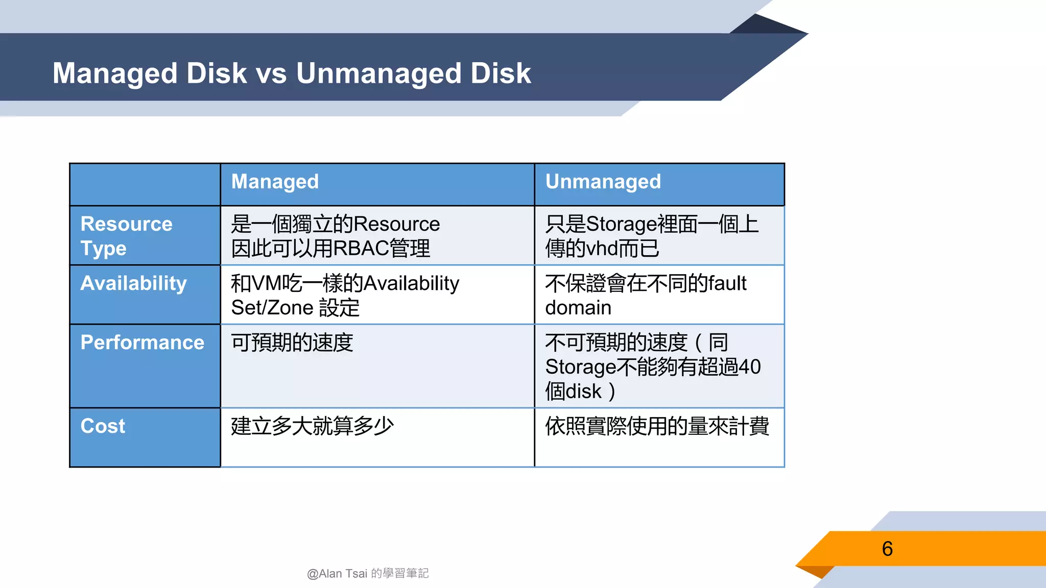 Managed Disk vs Unmanaged Disk
6
@Alan Tsai 的學習筆記
Managed Unmanaged
Resource
Type
是一個獨立的Resource
因此可以用RBAC管理
只是Storage裡面一個上
傳的vhd而已
Availability 和VM吃一樣的Availability
Set/Zone 設定
不保證會在不同的fault
domain
Performance 可預期的速度 不可預期的速度（同
Storage不能夠有超過40
個disk）
Cost 建立多大就算多少 依照實際使用的量來計費
 