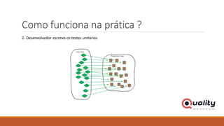 Como funciona na prática ?
2- Desenvolvedor escreve os testes unitários
 