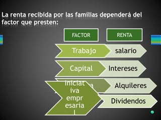 Trabajo salario
Capital Intereses
Tierra AlquileresIniciat
iva
empr
esaria
l
Dividendos
FACTOR RENTA
 