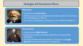 Ideologíasdel MovimientoObrero
Marxista
• Propuesta por Carlos Marx
• Afirmaba que en las sociedades industriales existía lucha de clases
entre la burguesía y obreros
• Las críticas al capitalismo, influyeron en los cambios del siglo XX
Anarquista
• Propuesta por Mijail Bakunín
• Se oponía al estado y pensaba sustituirlo por asociaciones
voluntarias.
• El medio fundamental para eliminar al Estado es la huelga
general, que permite arruinar a la burguesía.
 