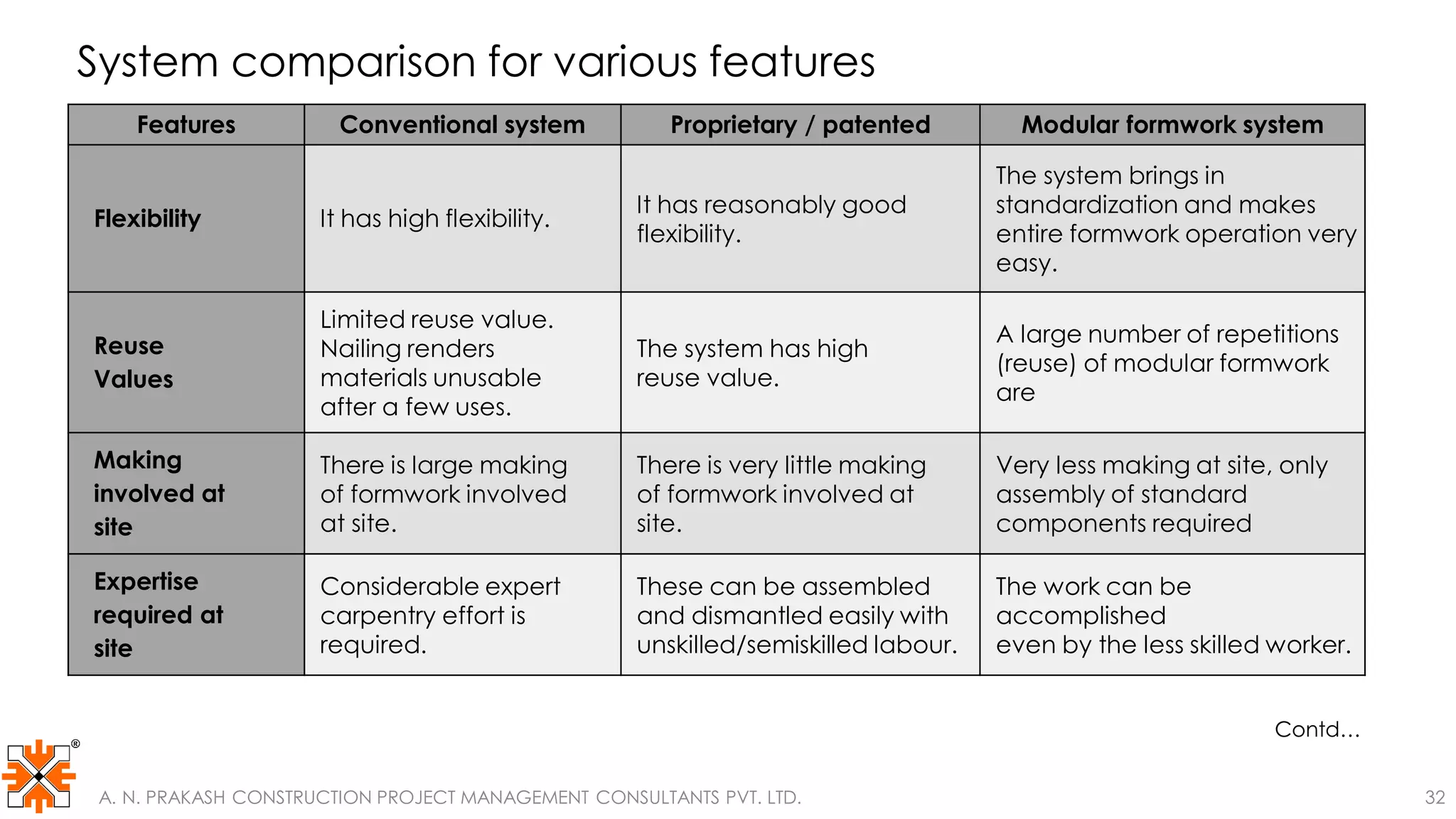 System comparison for various features
Features Conventional system Proprietary / patented Modular formwork system
Flexibility It has high flexibility.
It has reasonably good
flexibility.
The system brings in
standardization and makes
entire formwork operation very
easy.
Reuse
Values
Limited reuse value.
Nailing renders
materials unusable
after a few uses.
The system has high
reuse value.
A large number of repetitions
(reuse) of modular formwork
are
Making
involved at
site
There is large making
of formwork involved
at site.
There is very little making
of formwork involved at
site.
Very less making at site, only
assembly of standard
components required
Expertise
required at
site
Considerable expert
carpentry effort is
required.
These can be assembled
and dismantled easily with
unskilled/semiskilled labour.
The work can be
accomplished
even by the less skilled worker.
Contd…
A. N. PRAKASH CONSTRUCTION PROJECT MANAGEMENT CONSULTANTS PVT. LTD. 32
 