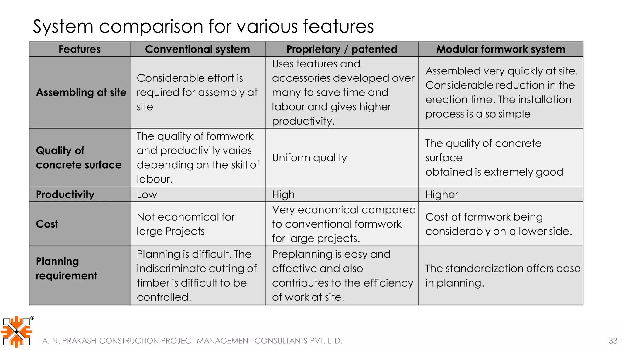 System comparison for various features
Features Conventional system Proprietary / patented Modular formwork system
Assembling at site
Considerable effort is
required for assembly at
site
Uses features and
accessories developed over
many to save time and
labour and gives higher
productivity.
Assembled very quickly at site.
Considerable reduction in the
erection time. The installation
process is also simple
Quality of
concrete surface
The quality of formwork
and productivity varies
depending on the skill of
labour.
Uniform quality
The quality of concrete
surface
obtained is extremely good
Productivity Low High Higher
Cost
Not economical for
large Projects
Very economical compared
to conventional formwork
for large projects.
Cost of formwork being
considerably on a lower side.
Planning
requirement
Planning is difficult. The
indiscriminate cutting of
timber is difficult to be
controlled.
Preplanning is easy and
effective and also
contributes to the efficiency
of work at site.
The standardization offers ease
in planning.
A. N. PRAKASH CONSTRUCTION PROJECT MANAGEMENT CONSULTANTS PVT. LTD. 33
 
