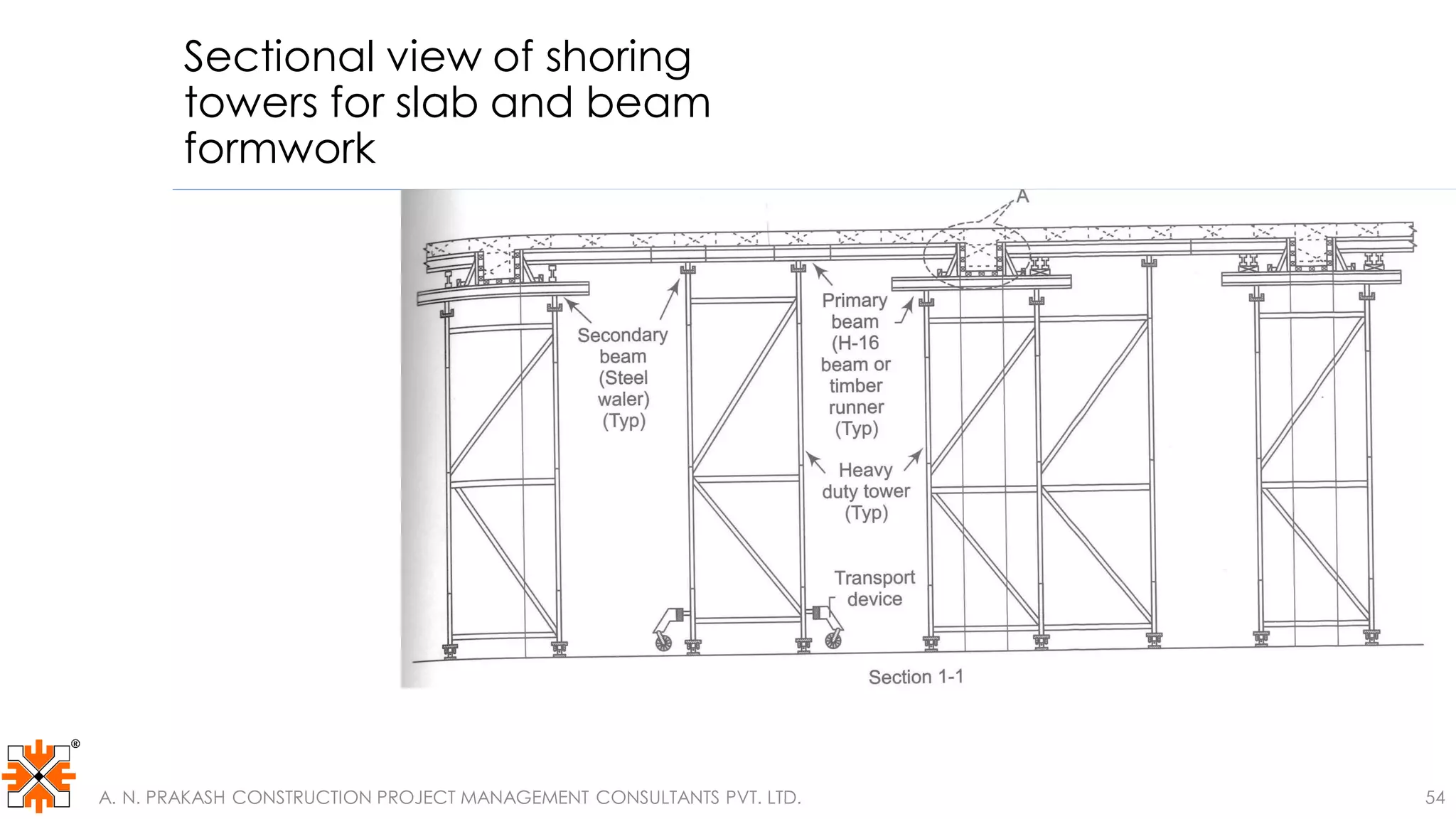 Sectional view of shoring
towers for slab and beam
formwork
A. N. PRAKASH CONSTRUCTION PROJECT MANAGEMENT CONSULTANTS PVT. LTD. 54
 