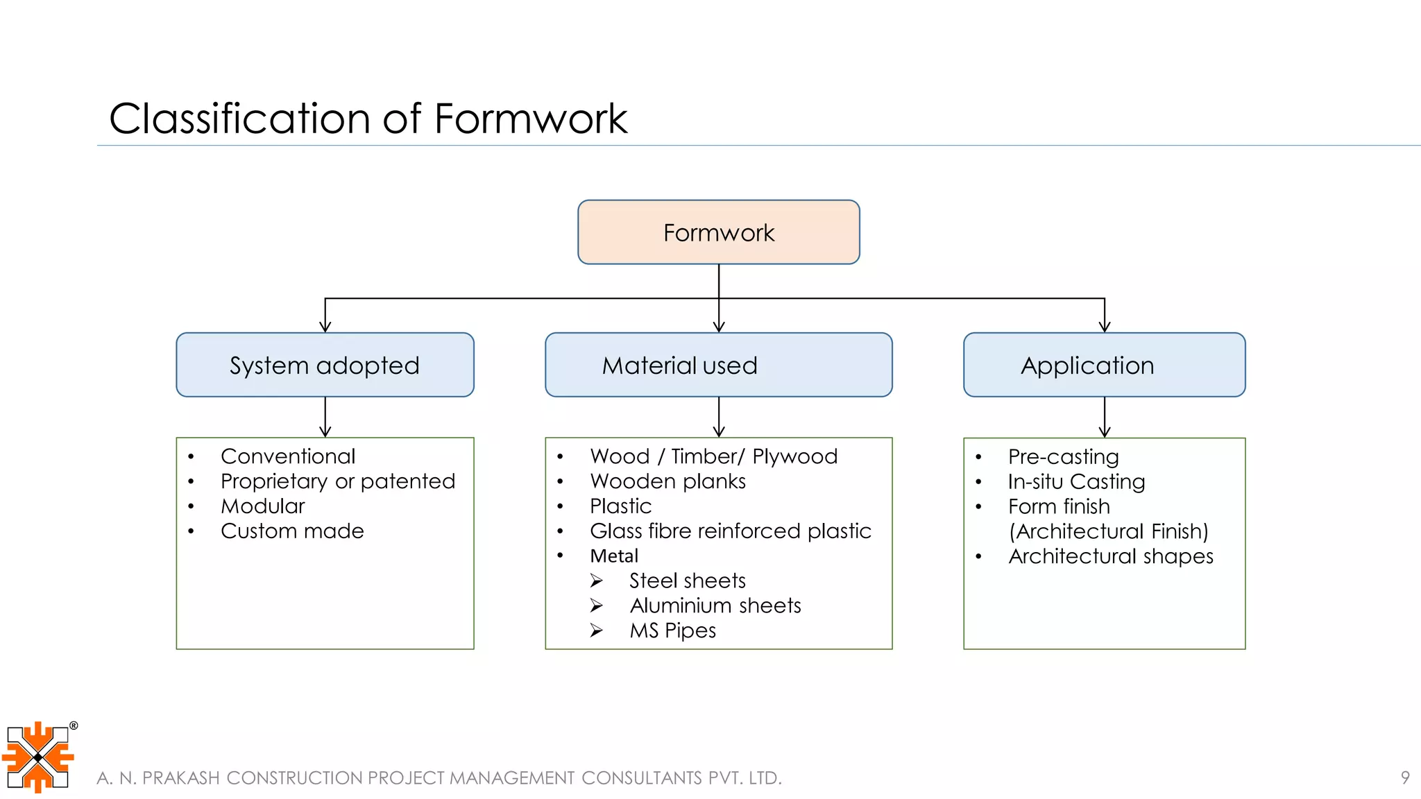 Classification of Formwork
Formwork
System adopted Material used Application
• Conventional
• Proprietary or patented
• Modular
• Custom made
• Wood / Timber/ Plywood
• Wooden planks
• Plastic
• Glass fibre reinforced plastic
• Metal
 Steel sheets
 Aluminium sheets
 MS Pipes
• Pre-casting
• In-situ Casting
• Form finish
(Architectural Finish)
• Architectural shapes
A. N. PRAKASH CONSTRUCTION PROJECT MANAGEMENT CONSULTANTS PVT. LTD. 9
 